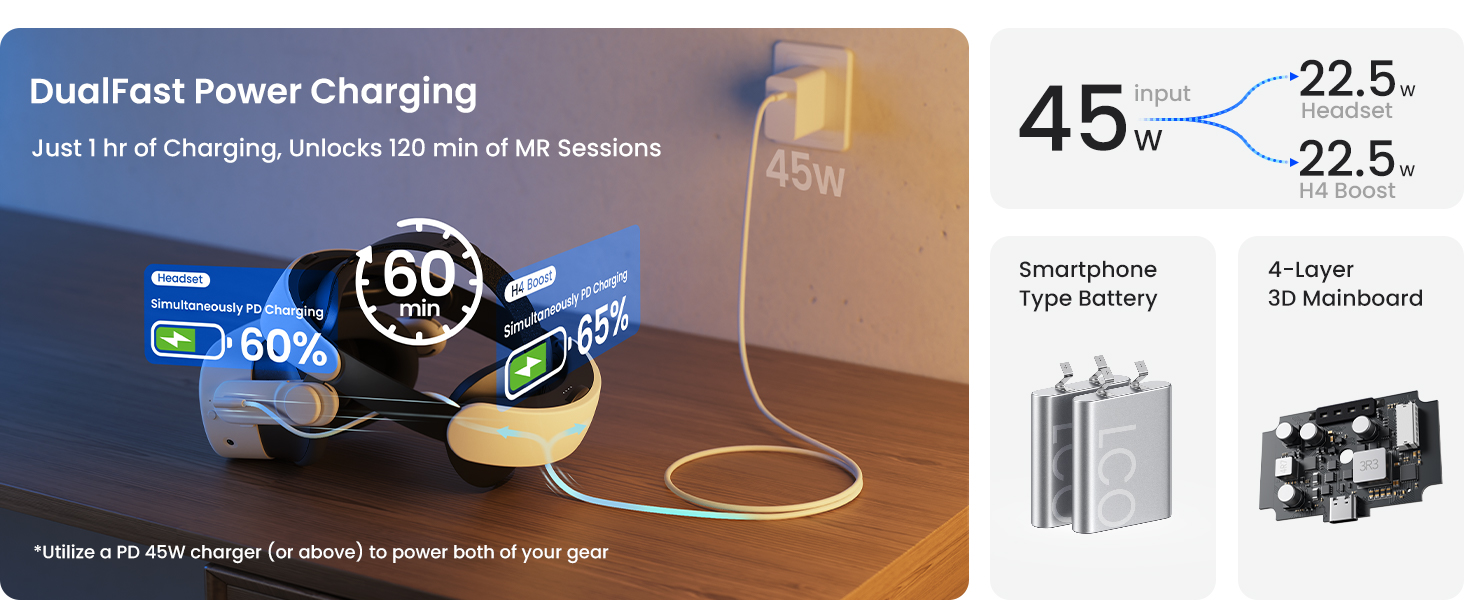 DualFast Power Charging  Just 1 hr of Charging, Unlocks 120 min of MR Sessions  *Utilize a PD 45W charger (or above) to power both of your gear  45w input 22.5w Headset 22.5w H4 Boost  Smartphone Type Battery  4-Layer 3D Mainboard